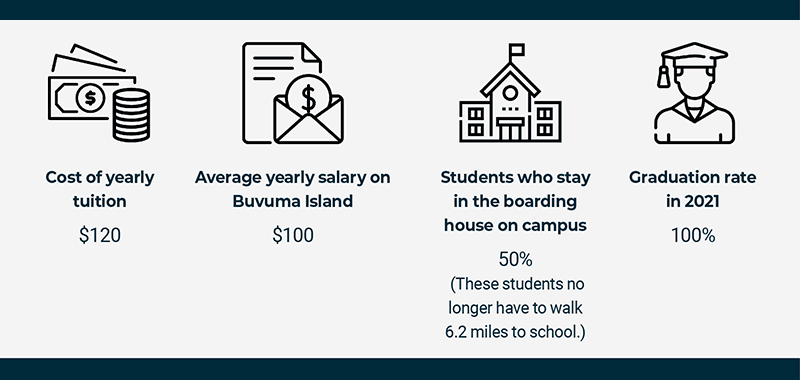 Kikongo Primary School Stats: Cost of yearly tuition is $120; Average yearly salary on Buvuma Island is $100; 50% of the student board on campus (it is a 6.2 mile walk to school) ; There was a 100% graduation rate in 2021